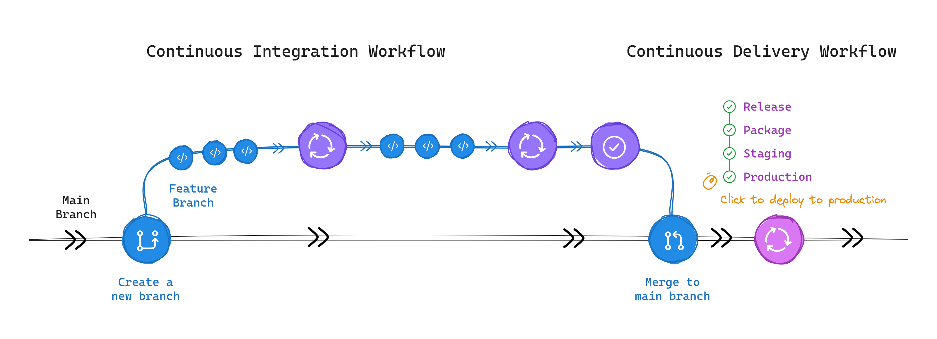 Continuous Delivery Workflow