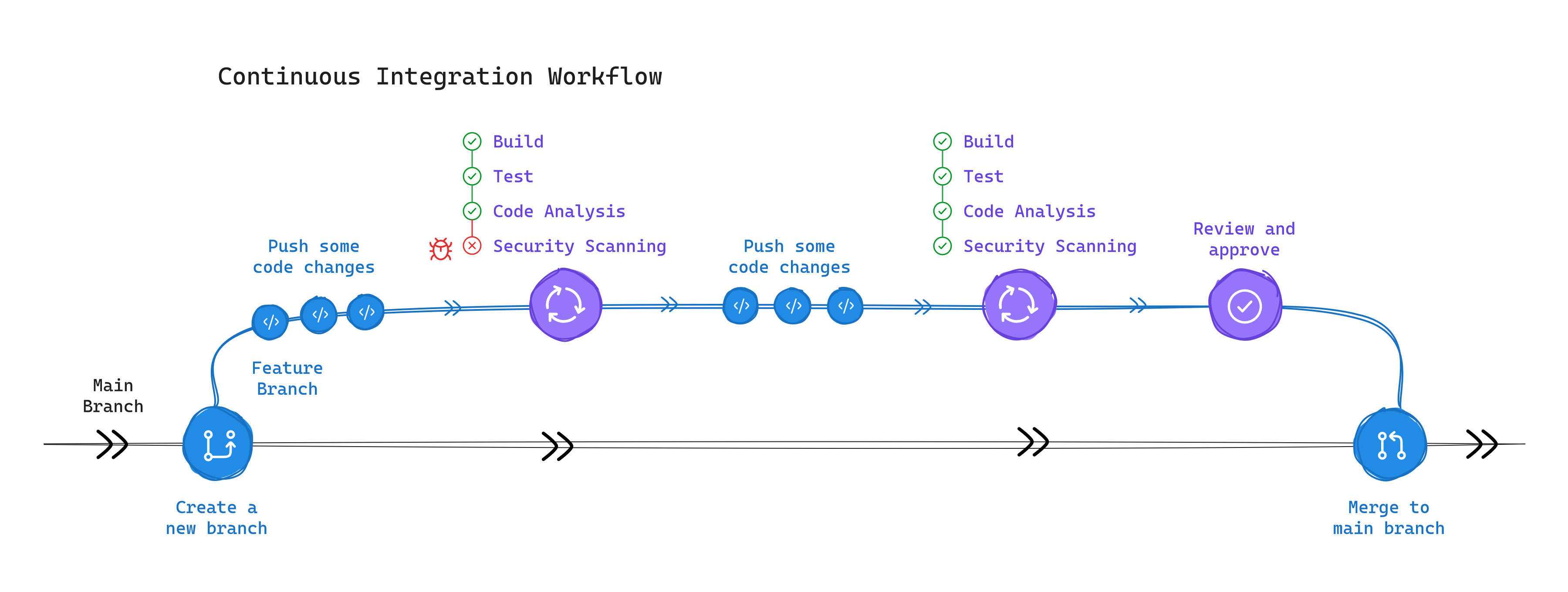 Continuous Integration Workflow