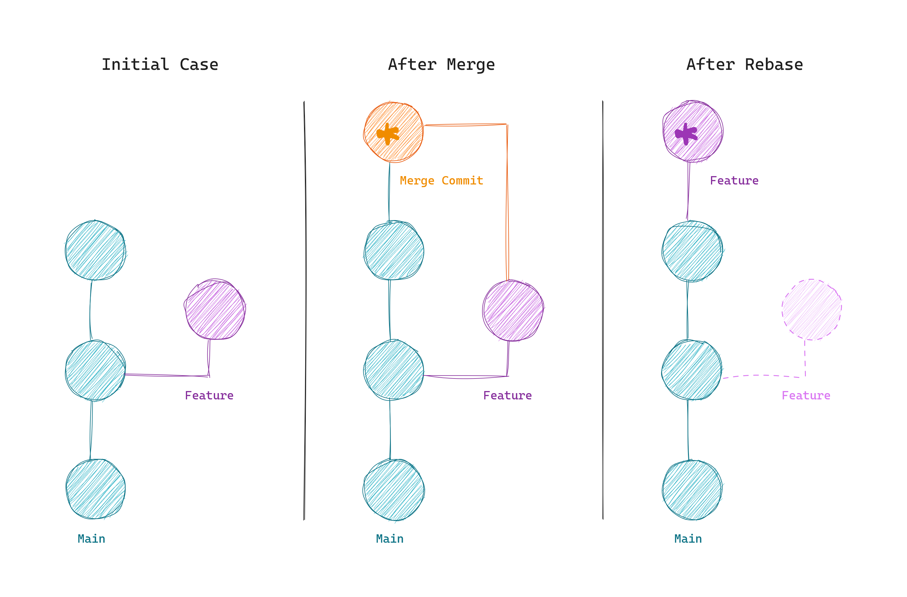 The difference between git merge and git rebase