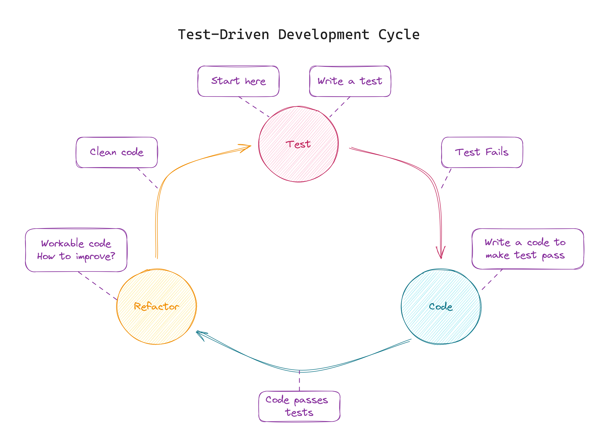 The Test-Driven Development Cycle