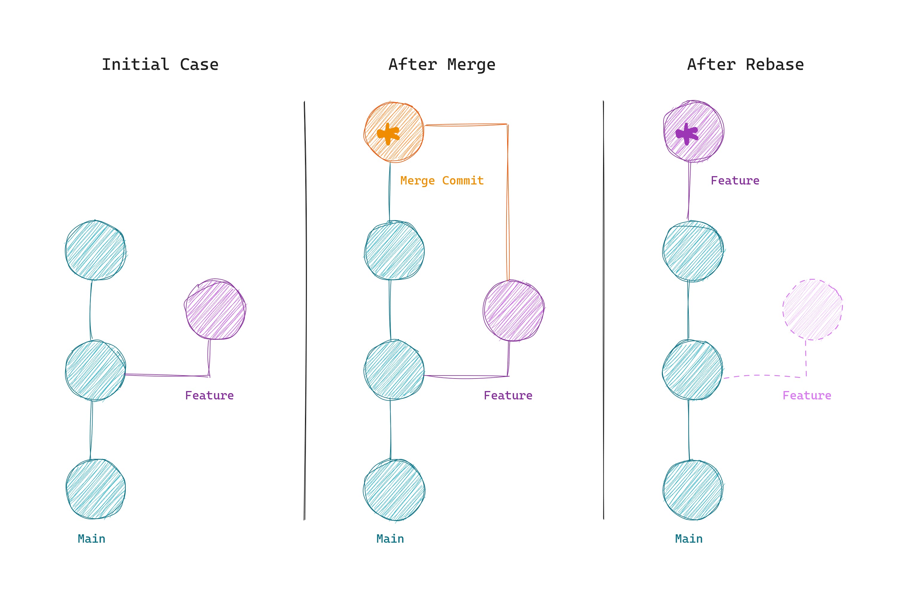 The difference between git merge and git rebase